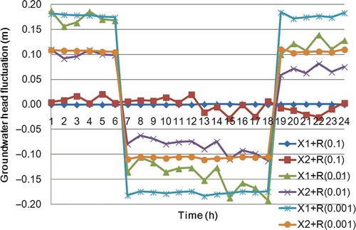Fig. 9 Characteristic pattern of local source S2 extracted by ICA with different magnitude of random observation error.