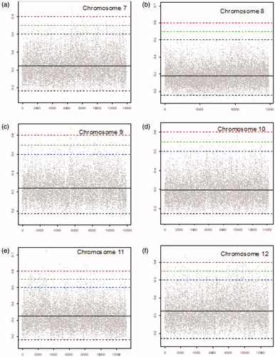 Figure 2. MIC scores for chromosomes 7–12 (gray dots), mean MIC value (solid black line), lower threshold (dashed black line), and upper thresholds of 0.5, 0.55, and 0.6 (dashed blue, dashed green, and dashed red lines, respectively).