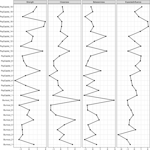 Figure 4 Standardized centrality estimation of burnout and PsyCap symptoms in the total sample (N = 1729). The corresponding burnout and PsyCap items for each node are shown in Table 1.