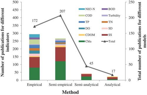 Figure 6. Methods of water quality monitoring based on remote sensing. A case study may use more than one inversion methods, so the sum of the four methods is greater than 403, the actual total number of reviewed case studies