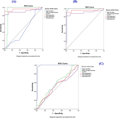 Figure 4 AUC-ROC curves of VFMD, average RNFL thickness and P50–N95 amplitude for the detection of glaucoma (A), Group (I) vs Group (II) (B), Group (I) vs Group (III) and (C) Group (II) vs Group (III).