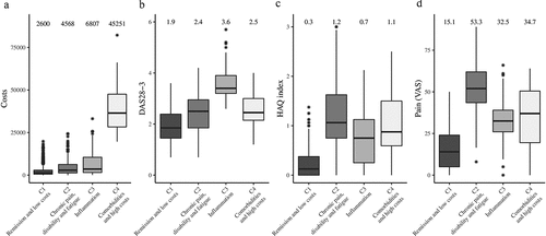 Figure 1. Boxplots representing the distributions of the clustering variables for each cluster. The variables were (A) costs, (B) disease activity measured by the Disease Activity Score in 28 joints with three variables (DAS28-3), (C) disability measured by the Health Assessment Questionnaire (HAQ) index, and (D) pain measured by the visual analogue scale (VAS). Means are shown above the boxplots. For individual patients, the median of time-dependent clinical variables was considered. The black line is the median, the box represents the interquartile range (IQR = Q3 – Q1), the lower whisker is Q1 – 1.5 * IQR, and the upper whisker is Q3 + 1.5 * IQR. Stars represent outlier values located outside the whiskers.