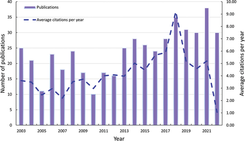 Figure 2. Annual output of publications and annual average article on mAbs and AS.