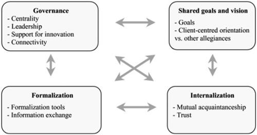 Figure 1. The four-dimensional model of collaboration (from D’Amour et al.).