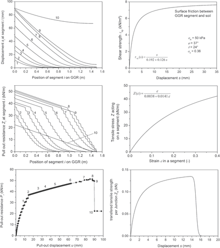 Figure 17. Example of the relation between shear strength τsg(s) due to interface friction and displacement s at a segment (top-right panel). Such a type of curve is typically measured in a shear box test of the friction between geogrid and soil. Example of a diagram of tensile force Z versus strain ∊ used for a segment (middle-right panel). Tensile strength which is transfered per junction ZK(s) from LE to TE and compensated by the soil resistance as function of displacement s (bottom-right panel). Failure of the junction may occur at certain level. Distribution of the pull-out resistance (top-left panel) and the displacement (middle-left panel) along the imbedded geogrid length during a ‘numerical’ pull-out test of a flexible geogrid with limited junction strength. The result of the simulated pull-out test is shown at the bottom-left panel: pull-out resistance Pr of the geogrid versus pull-out displacement u. Various stages of the pull-out process are indicated by consecutive numbers.