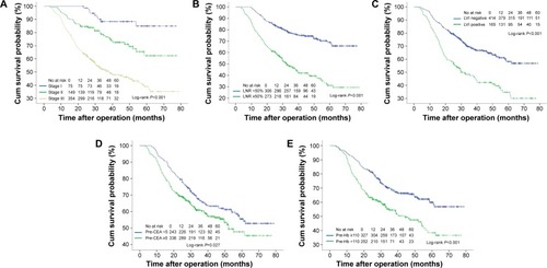 Figure 1 Unadjusted overall survival curves for independent factors by univariate analyses: TNM stage (A), LNR (B), LVI (C), pre-CEA (D), and pre-Hb (E). Abbreviations: pre-, preoperative; CEA, carcinoembryonic antigen; Hb, hemoglobin; CA19-9, carbohydrate antigen 19-9; LNR, lymph node ratio; LVI, lymphovascular invasion.