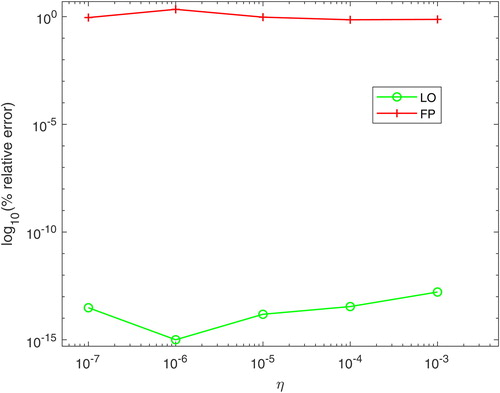 Figure 4. Log scale of % relative error vs. η for Problem 1 at the center of the slab with SRK.