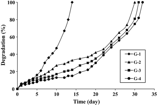 Figure 4. The variation of degratation % values with at 37°C, pH = 7.4.