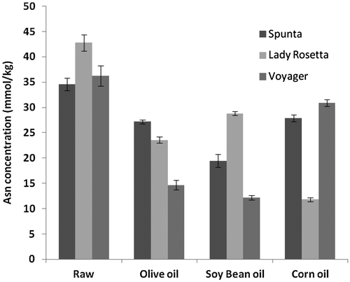 Figure 6. Mean Asn concentration (mmol/kg) in French fries samples fried in three types of oil; olive, soybean, and corn oils originating from three potato varieties.