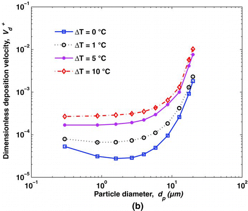 FIG. 4 Effects of thermal diffusion on the predicted deposition rate for (a) horizontal and (b) vertical. For all computed curves, k + = 0.1, u* = 0.25 m.s−1, and k p = 0.06 W.K−1.m−1.