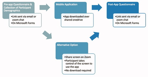 Figure 2. Process of user testing of the AAA screening app.