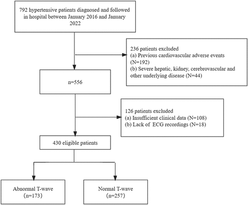 Figure 1. Selection of the study population according to inclusion and exclusion criteria.