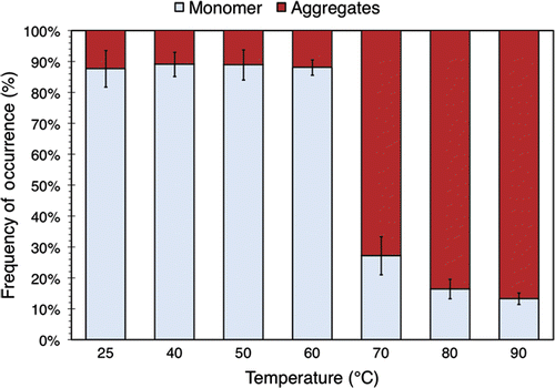 Figure 4. The relative amount of BSA monomers and aggregates in 3.5% (w/v) BSA solution exposed to various temperatures for 30 minutes. The data were obtained by performing peak identification and integration on the associated SEC chromatograms. The values plotted here are averaged over 3 separate runs of the experiment described in the text. Standard deviations are indicated with error bars.