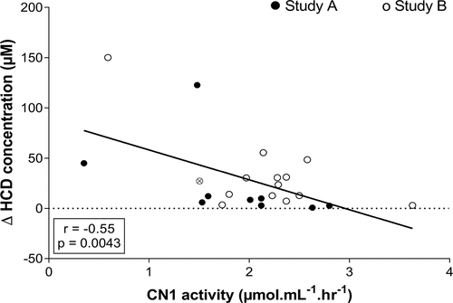 Figure 3. Pearson correlation between delta (P60 – PRE) plasma HCD concentration and CN1 activity after ingesting 30 mg.kg-1 CAR + ANS. Filled circles and empty circles show the individual values of the subjects in study A and study B, respectively. The gray circle indicates the mean value of the subject who participated in both studies.