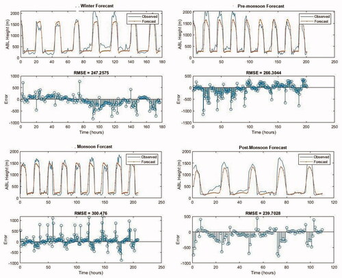 Fig. 11. Seasonal ABL height Prediction result from the update network state with predicted values (Prediction-1).
