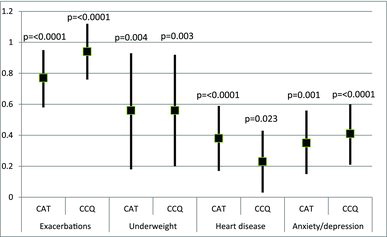 Figure 3.  Comparison CAT and CCQ. Adjusted regression coefficients (95%CI) for variables associated with health status in multiple linear regression with standardised CAT and CCQ scores.