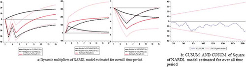 Figure 6. (a) Dynamic multipliers of NARDL model estimated for overall time period. (b) CUSUM and CUSUM of square of NARDL model estimated for over all time period