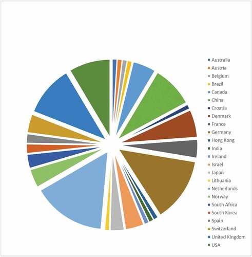 Figure 11. Country of origin of first authors of papers published in 2020