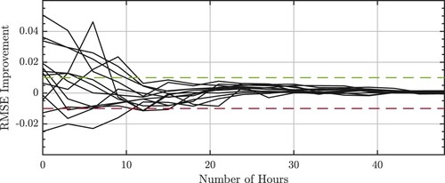 Figure 5. RMSE difference (relative to control) for a moving average RMSE (in total water level) with a window size of 24 h. The x-axis shows the number of hours since assimilation ended and the beginning of the RMSE window. Each line shows data for a different tide gauge. Positive indicates improvement and negative indicates worse RMSE values. Dashed lines indicate 0.01 m bounds. This is for the Dijkstra-based covariance model.