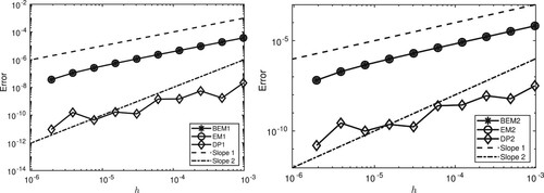 Figure 8. Stochastic rigid body problem: weak convergence rates in the first moment E[X1(tn)] (left) and second moment E[X1(tn)2] (right) for the drift-preserving scheme (DP), the Euler–Maruyama scheme (EM), and the backward Euler–Maruyama scheme (BEM). Reference lines of slopes 1, resp. 2.