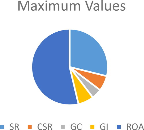 Figure 5. Maximum values.Source: Author’s calculation.
