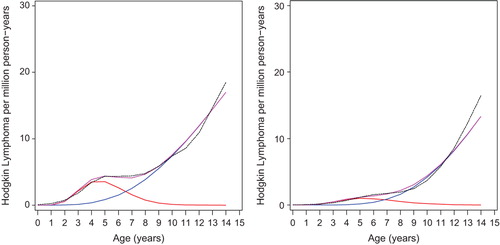 Figure 2. Observed incidence rates (broken lines (smoothed)) of Hodgkin lymphoma in boys (left) and girls (right) age 0–14 years in the Nordic countries 1978–2010, and modelled entities (childhood entity red lines; younger adult entity blue lines; childhood and young adult entities combined purple lines). See Material and methods for description of the model.