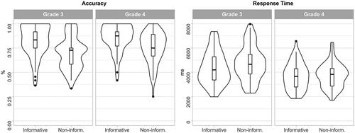 Figure 1. Distribution of resolution accuracy in percentage (panel 1) and response time in milliseconds (panel 2) for children in Grade 3 (left) and in Grade 4 (right), separately for the gender conditions. Error bars represent 2 standard errors.