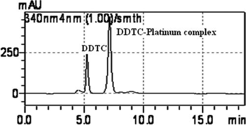 Figure 1. Cisplatin determination by HPLC method. Chromatogram shows the peak of chelating agent, diethyldithiocarbamate (DDTC), and cisplatin in terms of DDTC–platinum complex.