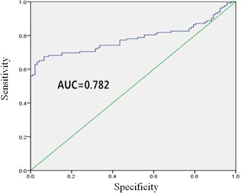 Figure 1 ROC curve analysis of diagnostic efficacy of serum CHI3L1 on healthy control group and liver cirrhosis group.