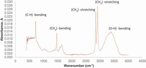 Figure 4. FTIR test result