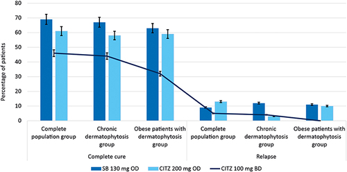 Figure 2 Percentage of patients with complete cure and relapse in dermatophytosis.