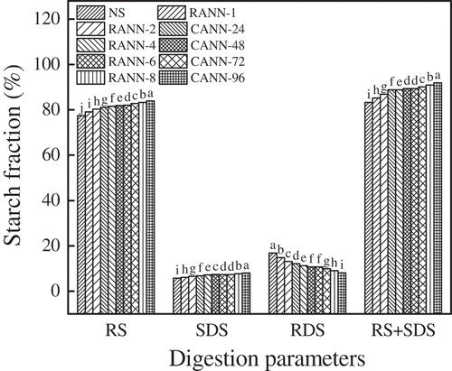 Figure 6. Digestive properties of native, RANN, and CANN starch samples