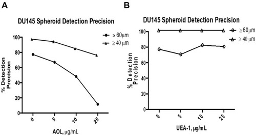 Figure 15 Comparison of the manual detection precisions of ≥40µm vs ≥60µm DU145 in the fucose lectin inhibition assay. Precision, p, is calculated using the formula, , expressed as a percentage. True positives are MCTS possess a spheroidal morphologyCitation23,Citation24 and diameter threshold (either ≥40 µm or ≥60 µm). False positives are MCTS that possess the spheroidal morphology but do not meet the diameter threshold. (A) Detection precision of DU145 MCTS treated with 50µM cyclo-RGDfK(TPP) and either 5 µg/mL, 10 µg/mL, or 25 µg/mL AOL. (B) Detection precision of DU145 MCTS treated with 50µM cyclo-RGDfK(TPP) and either 5 µg/mL, 10 µg/mL, or 25 µg/mL UEA-1.