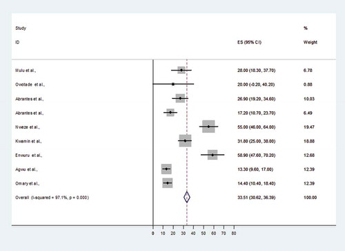 Figure 4. Proportional estimate (ES) of non- albicans Candida species causing oral candidiasis (OC) with 95% confidence interval (CI). The midpoint of each horizontal line segment shows the proportional estimate of non-albicans Candida species in each study, while the rhombic mark shows the pooled proportions for all studies.