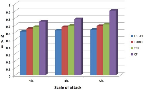 Figure 4. Comparison of recommended accuracy of four algorithms under mixed attack.