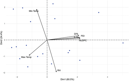 Figure 6. Biplot of first and second principal components based on three genotypes including all disease and weather parameters.