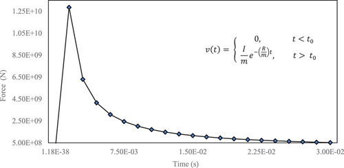 Fig. 8. Variation in the impact force when the impact angle was 0 deg.