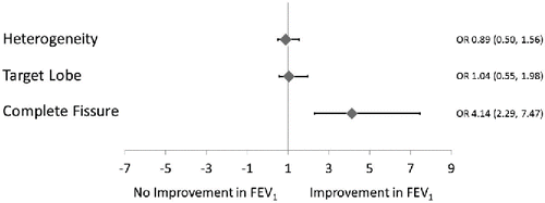 Figure 3. Odds Ratio calculations at 365 days are expressed. The following cut-offs were used to evaluate significance: FEV1 > 15%, Fissure integrity > 90% and Heterogeneity > 15%. A positive correlation between the presence of complete fissure (>90% on CT) and improvement in FEV1 was seen.