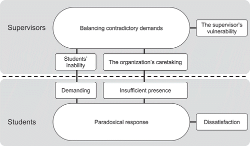 Figure 2. Composite model: Students’ and supervisors’ experiences in relation to each other.