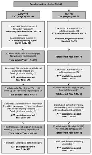 Figure 1. Participants’ progression through the study. ACWY-TT group, group of children who received one dose of MenACWY-TT; Men-PS group, group of children who received one dose of the MenACWY polysaccharide vaccine; ATP, according to protocol; TVC, total vaccinated cohort; N, number of children; *Reasons for non-eligibility: suboptimal responder re-vaccinated with a monovalent meningococcal serogroup C vaccine (n = 41); suboptimal responder who did not come to the booster vaccination visit (n = 2); consent withdrawal (n = 1); and acute leukemia (n = 1)