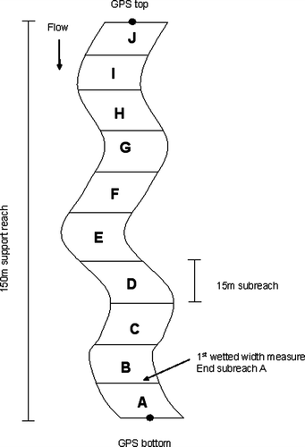 Fig. 1  General reach layout (150 m). Sampling begins from the bottom end at sub-reach ‘A’ denoted by a Global Positioning System (GPS) coordinate. Once all of sub-reach A is fished (15-m segment), the stream width is measured and fish captured are identified, measured and released downstream. This pattern is repeated until all sub-reaches have been fished.