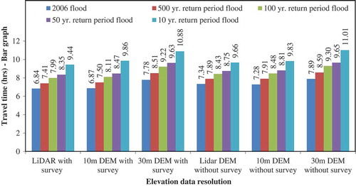 Figure 9. Travel time and percentage difference in travel time for different return period floods to reach Fairport Harbor using different elevation datasets.