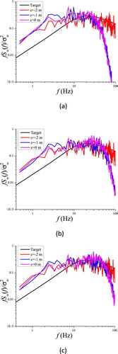 Figure 12. Spectra of the vertical velocity component in comparison with the target spectrum: (a) Δl=2 cm, (b) Δl=1 cm, (c) Δl=0.5 cm.