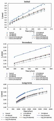 Figure 10. Capillary water absorption of concrete containing different percentages of Hybrid BPW