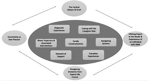 Figure 2. Diagram representing the relationship between the themes evident in the analysis. Note. The four analytical themes have been placed around the outside of the figure. The arrows demonstrate the cyclical relationship between these analytical themes. The seven descriptive themes have been placed in the centre. Each descriptive theme is equally related to the other descriptive themes as important facets of the experience of being a parent of an individual with DMD.