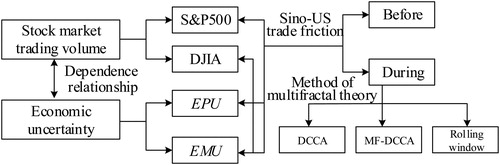 Figure 1. The basic framework of this study. Source: Authors' Design.