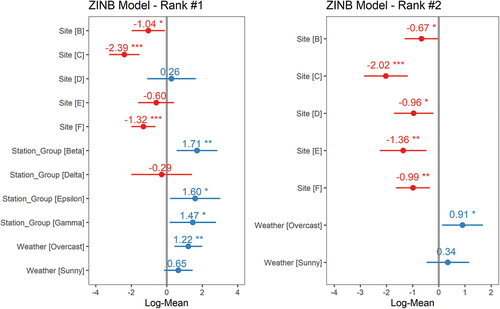 Figure 7. Model coefficients (untransformed) for the top two models predicting the total number of recreational beneficiaries observed. Error bars intersecting the ‘neutral line’ at 0 indicate no effect (i.e. no significant difference between the number of recreational beneficiaries relative to the reference site (Tillamook site A), station group (Alpha) (i.e. in the model including station as a factor), or weather condition (foggy)). In the top ranked model including the station variable, station group Alpha (i.e. the stations most aligned with trails, native plants and natural habitats) had significantly fewer recreational beneficiaries than station groups Beta, Epsilon and Gamma. See Figure 3 for the full suite of natural and human-made attributes mapped in ordination space with station groups. Both of the models indicated most sites had significantly fewer recreational beneficiaries than Tillamook site A.