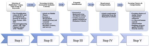 Figure 1. The figure shows the step-wise systematic literature review methodology we followed to develop the categorisation of social engineering and side-channel attacks on mobile phones.