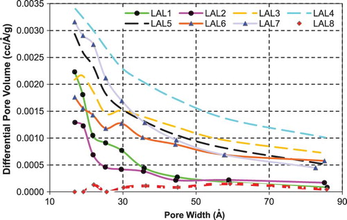 Figure 4. Pore size distributions for activated carbons from inertinite from LAL coal.