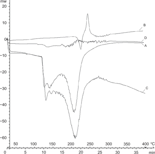 Figure 2 Differential scanning calorimetry thermograms of A) MWNT-g-PCA, B) paclitaxel, C) physical mixture of MWNT-g-PCA and paclitaxel (1:1 w/w), and D) MWNT-g-PCA-PTX conjugates containing 40% w/w paclitaxel.Abbreviations: MWNT, multiwalled carbon nanotube; PCA, poly citric acid; PTX, paclitaxel.